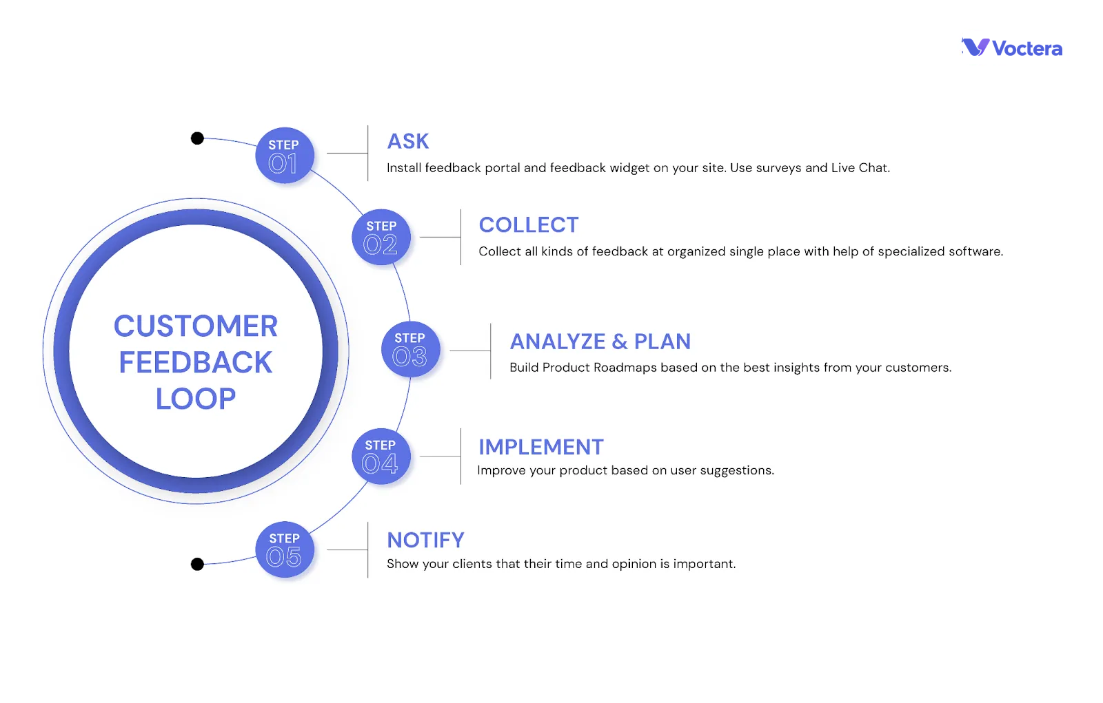 Customer feedback loop