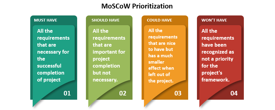 MoSCoW Prioritisation Best Practices