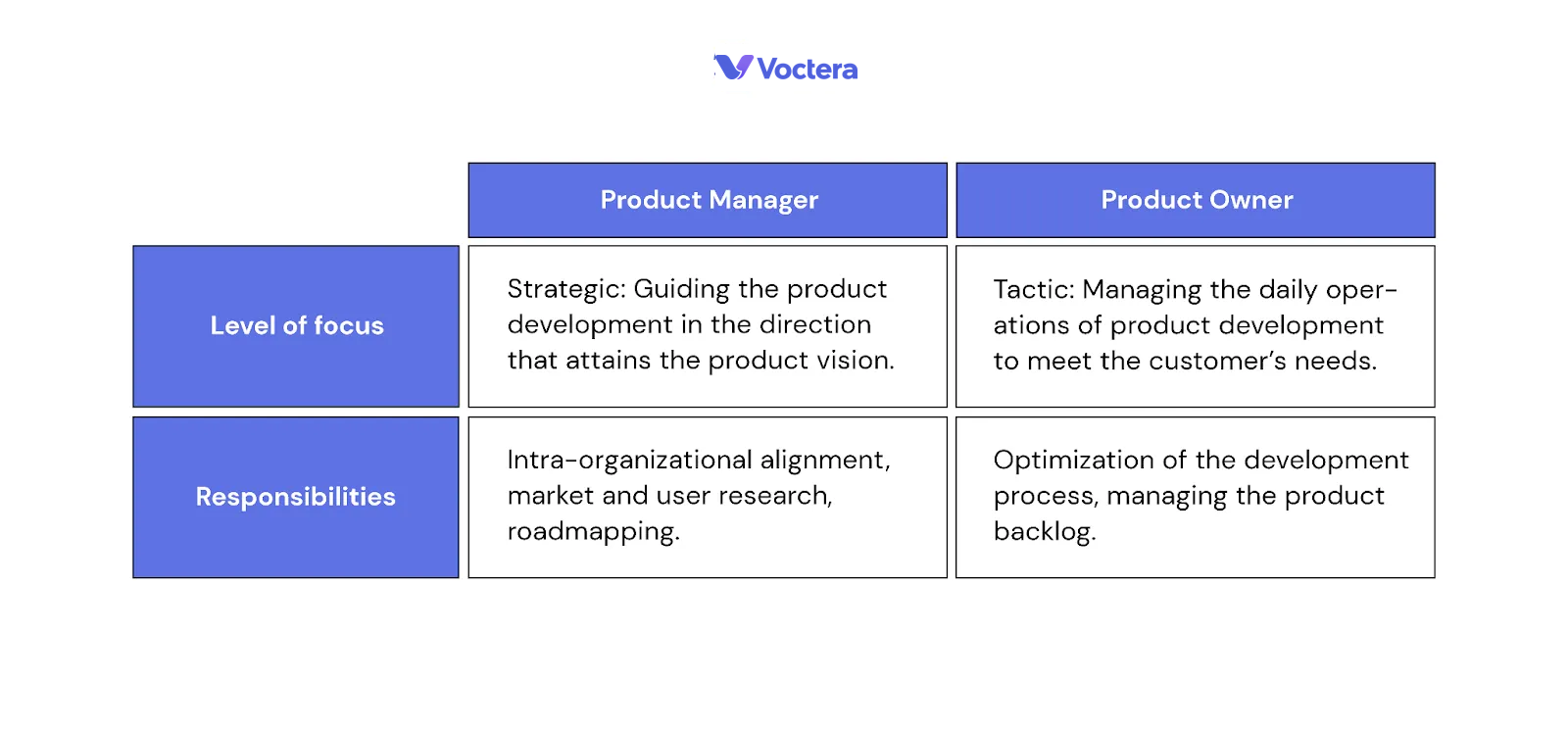 Product Manager vs Product Owner