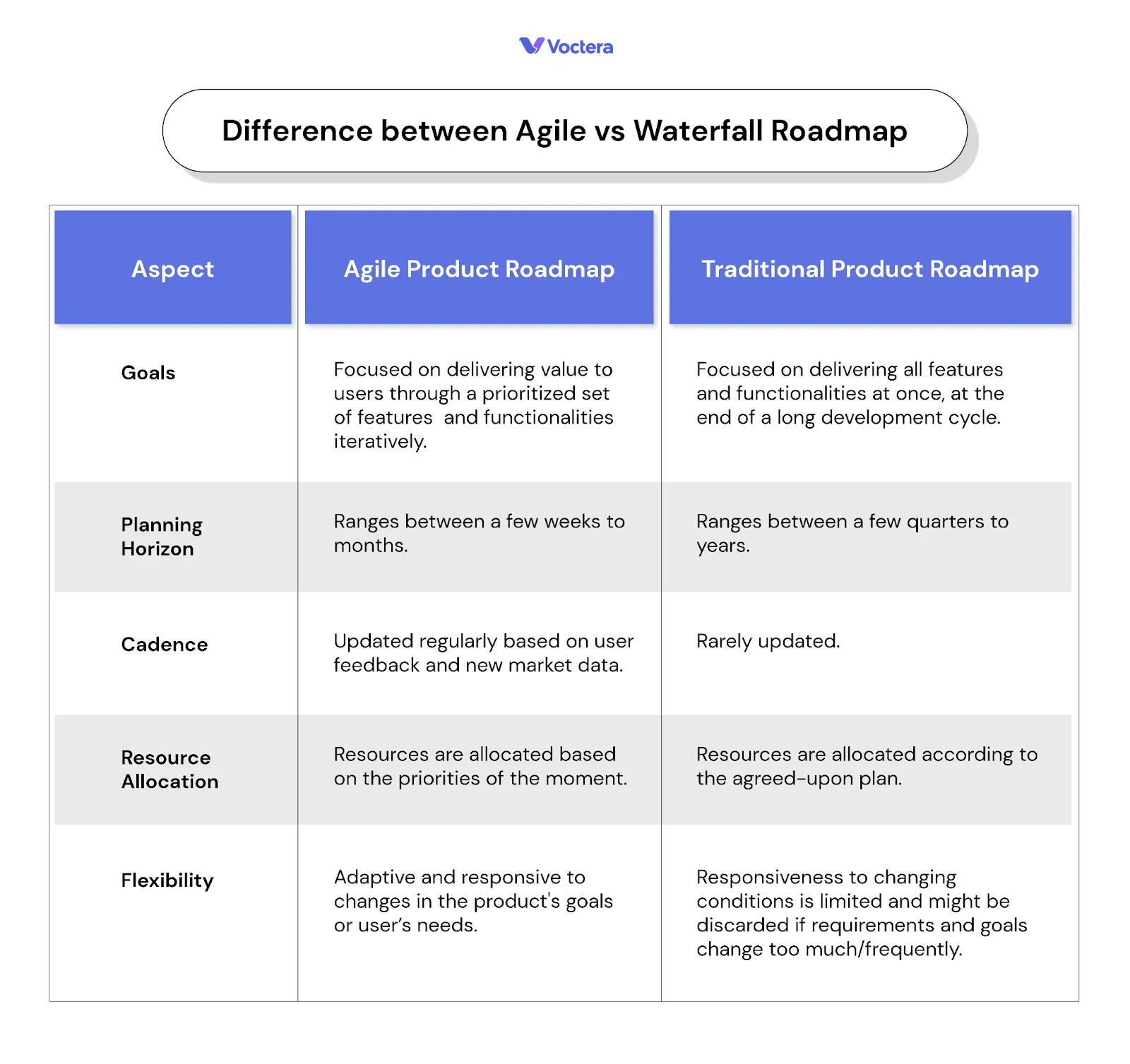 Difference between Agile vs Waterfall roadmap