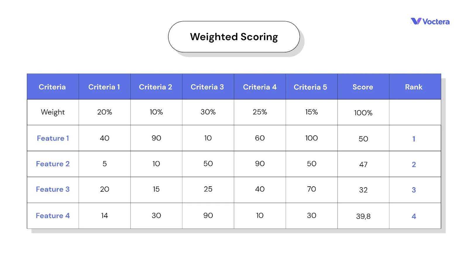 Weighted Scoring