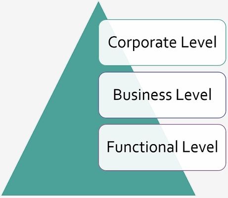 Strategy measuring tiers