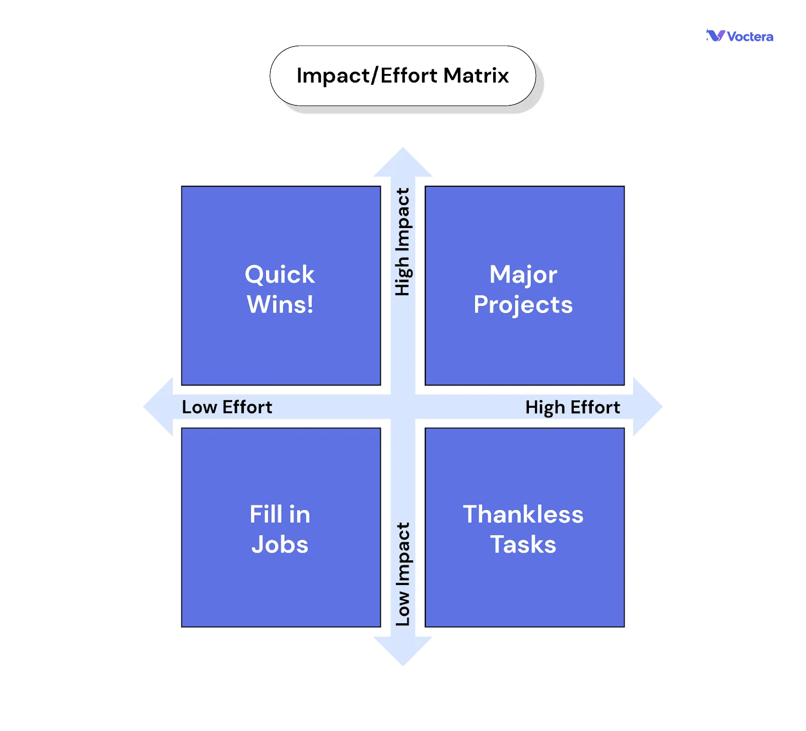 Impact/Effort Matrix