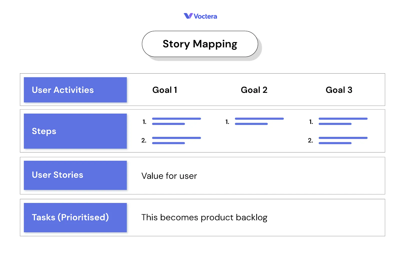 Story mapping for agile product roadmap voctera