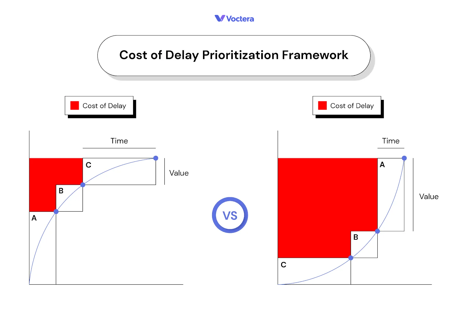 Cost of Delay prioritization framework explanation by Voctera