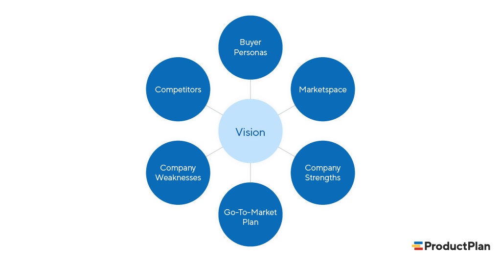 Vision of Product Strategy