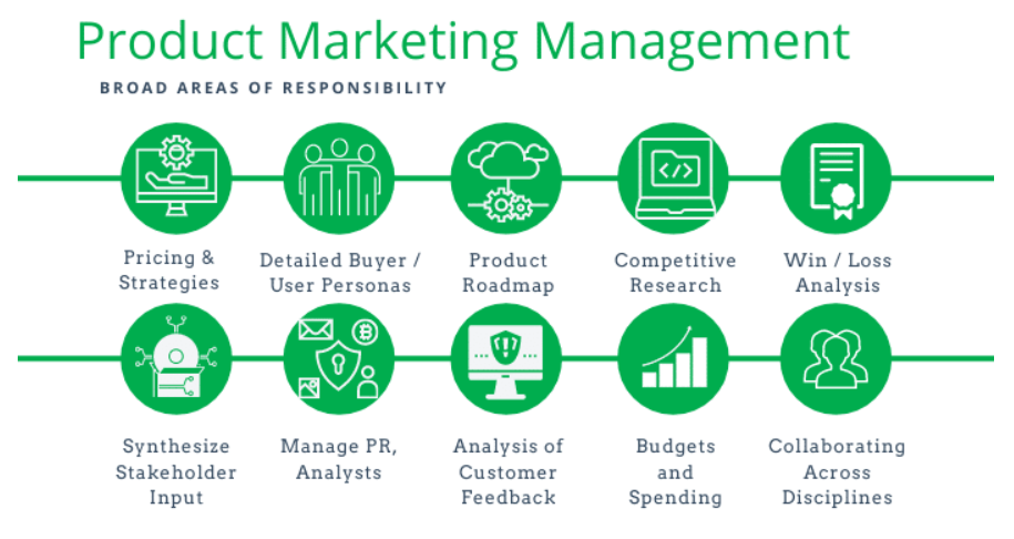 Product marketing management