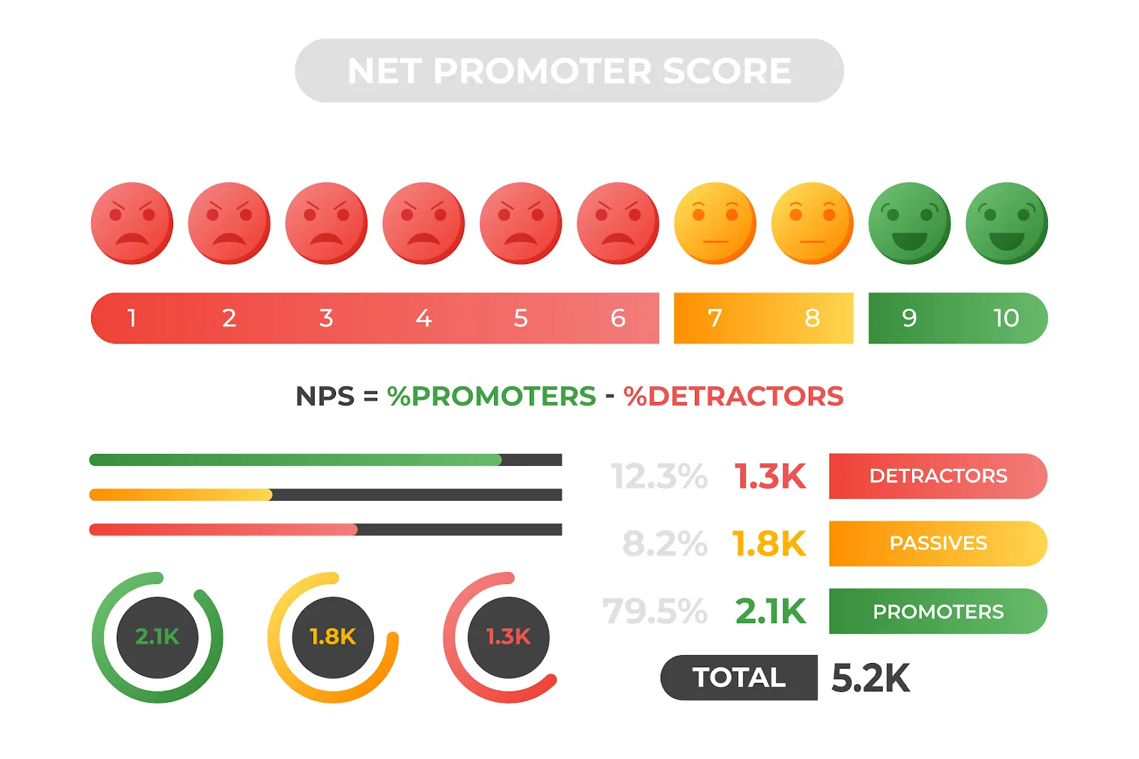The net promoter score (NPS) judges how much of your customer base had a positive or negative experience