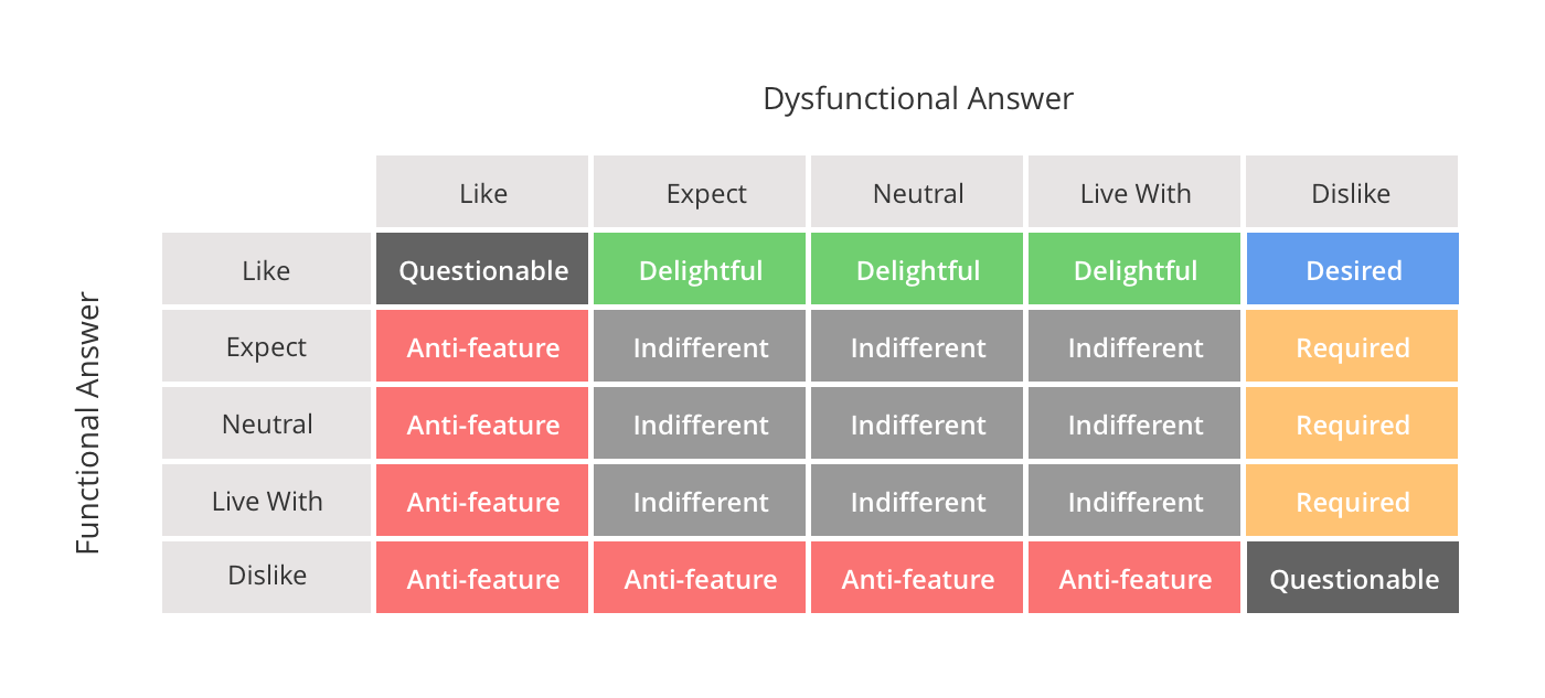 Kano Analysis framework