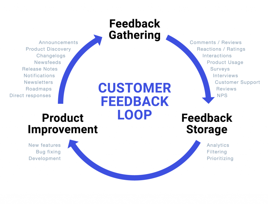 Product Feedback Loop Stages