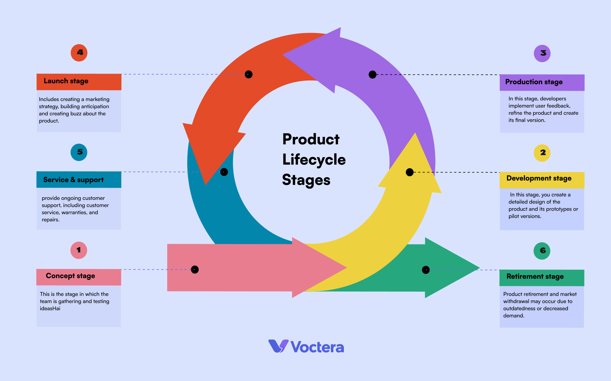 Stages of Product Lifecycle