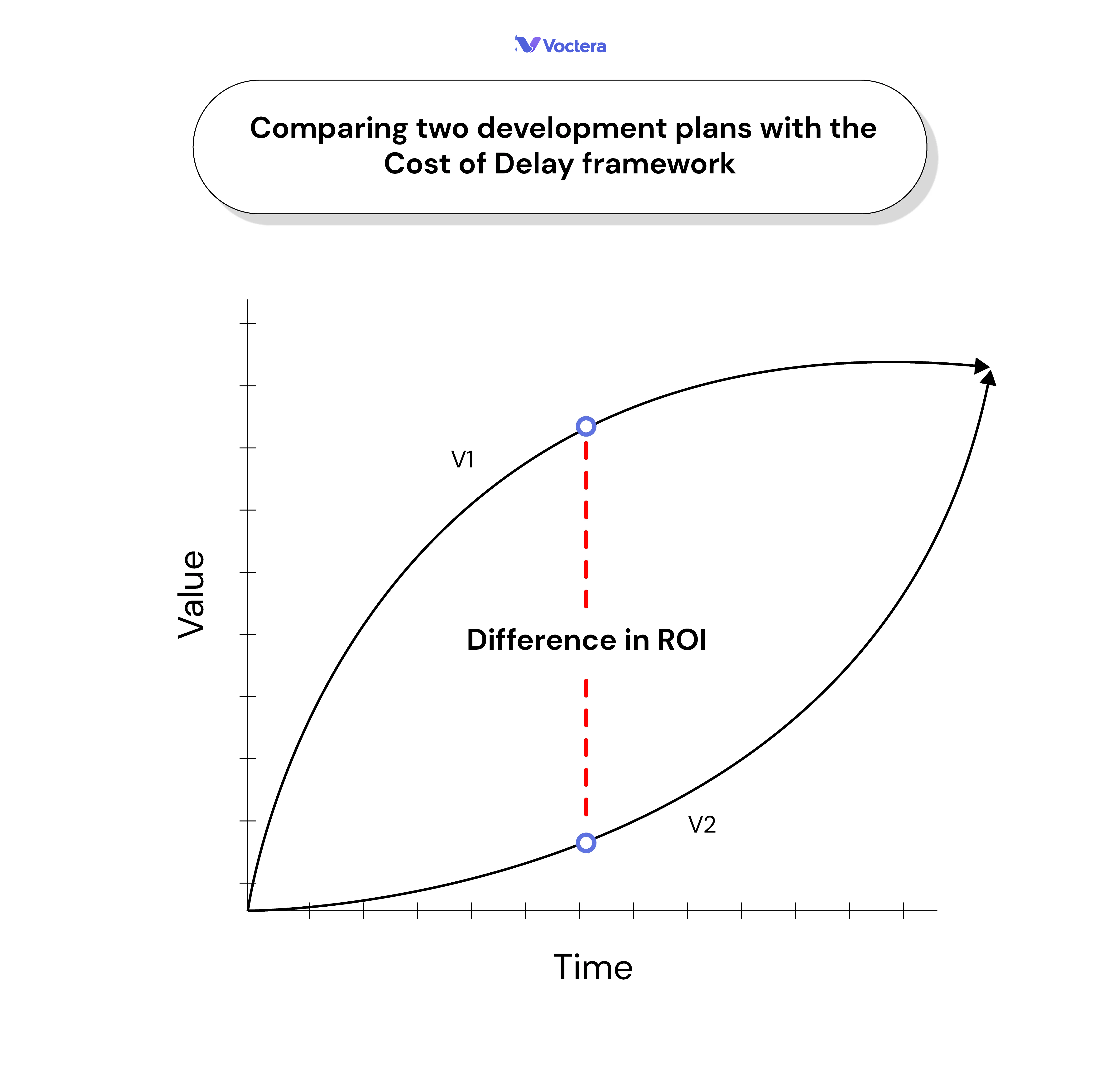 Comparing development plans wth CoD framework