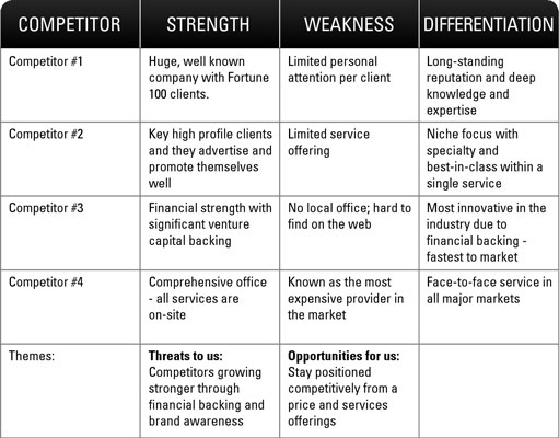 SWOT analysis example for product managers