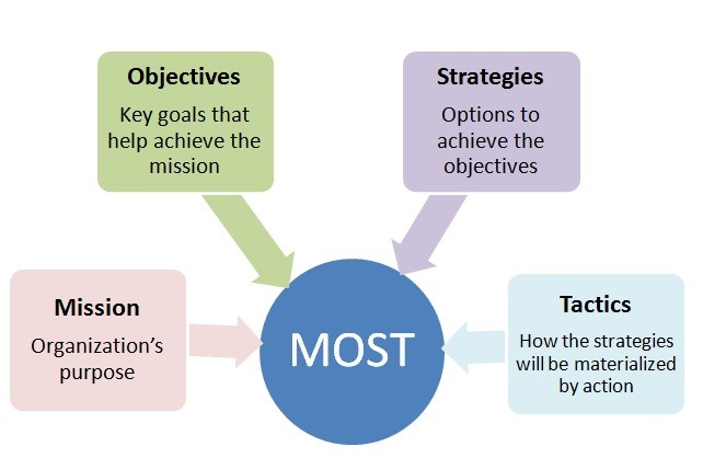 MOST analysis framework