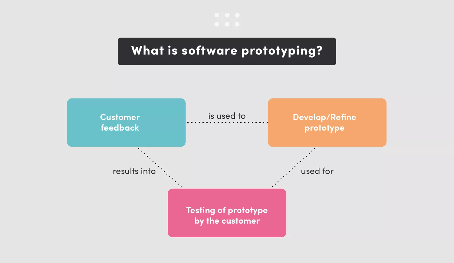 Build product prototype and test