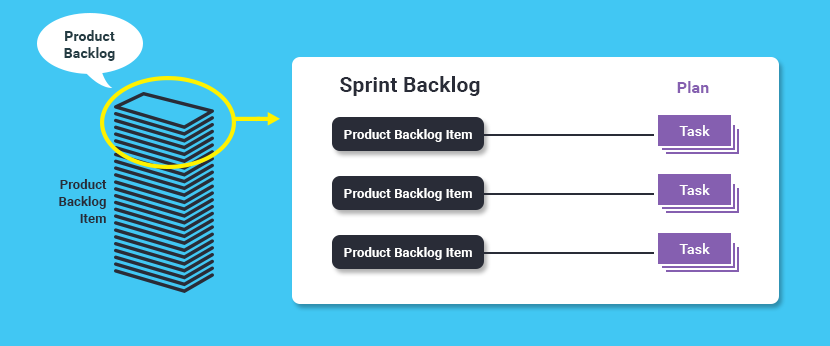 Difference between product backlog and sprint backlog