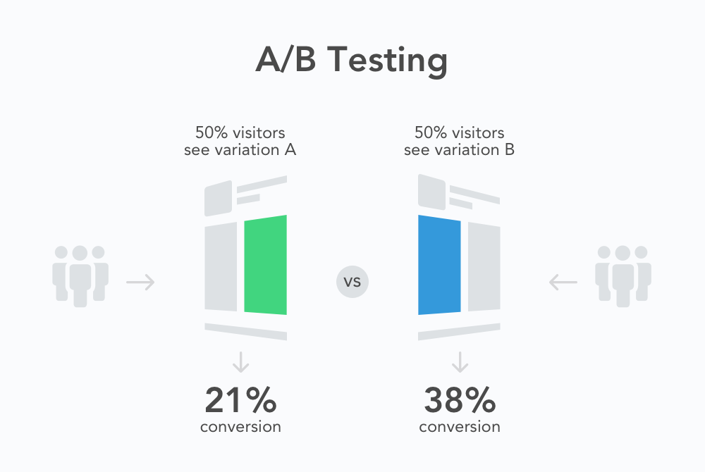 Example of A/B testing for product managers
