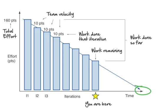 Burn down chart Sprint backlog Voctera
