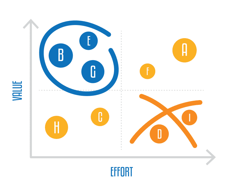 Value vs complexity analysis to Prioritize Product Features