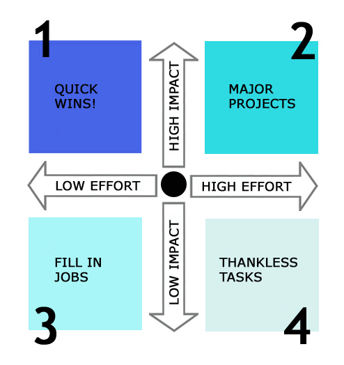 Prioritize your product backlog