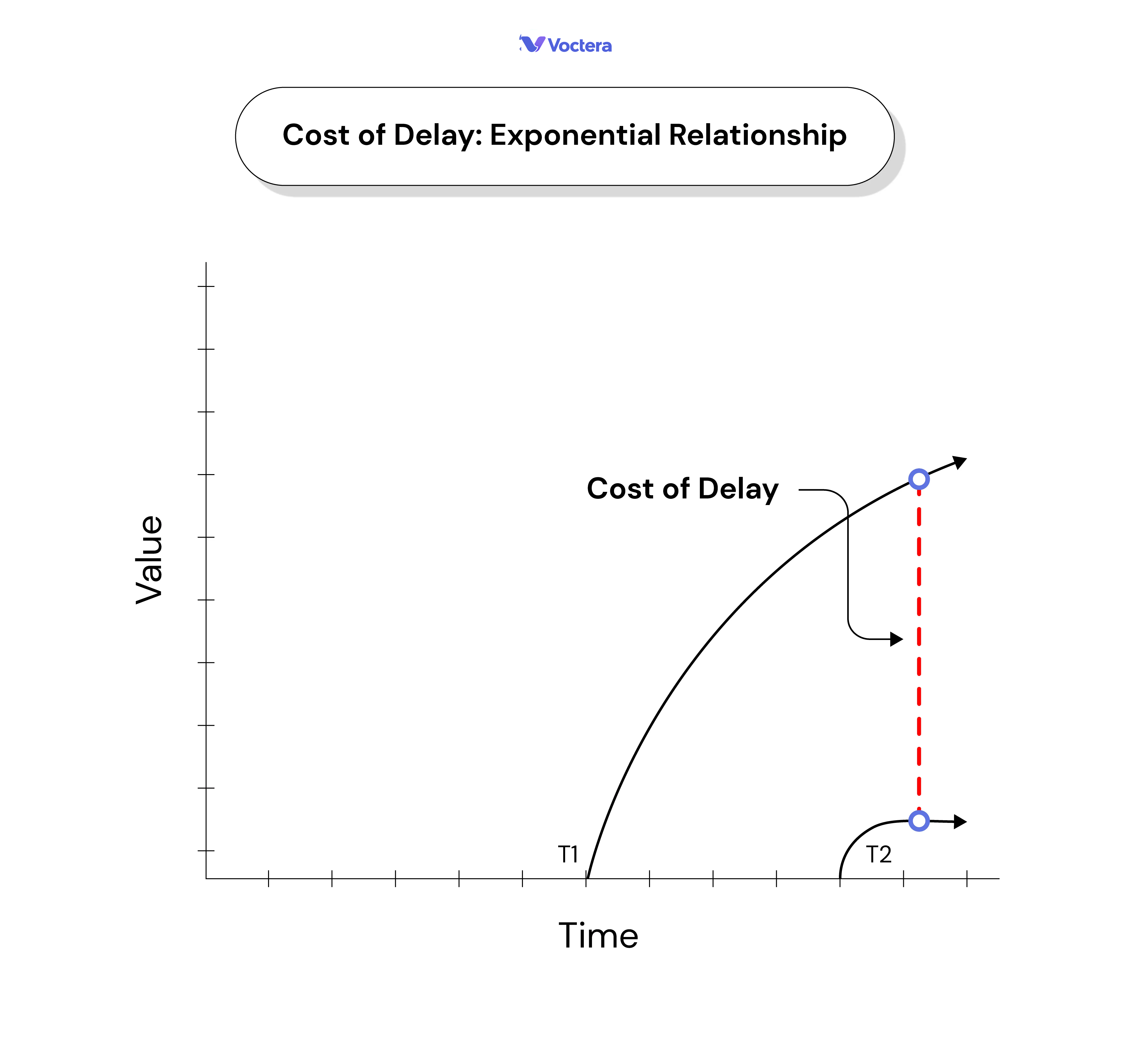 Cost of Delay: Exponential Relationship Voctera