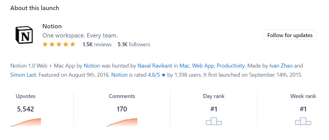 Notion launch on Product hunt