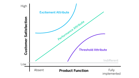Graph showing results from kano model questionnaire