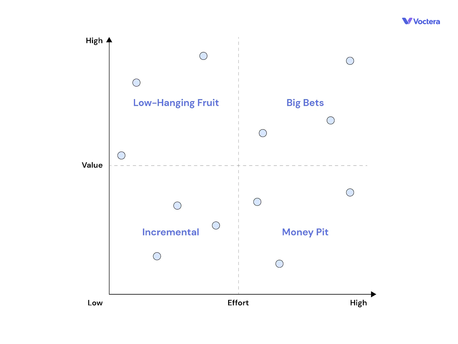 Value Vs. Effort matrix