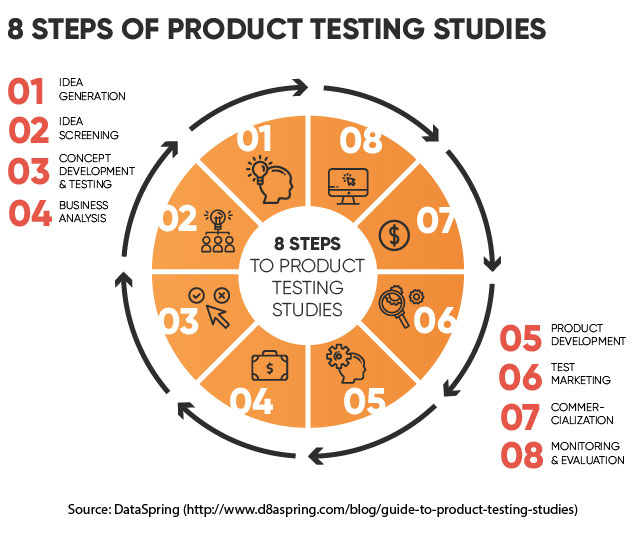 A framework explaining how to perform product development research