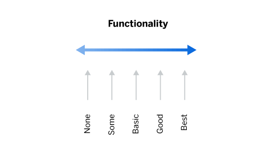 Kano model functionality scale