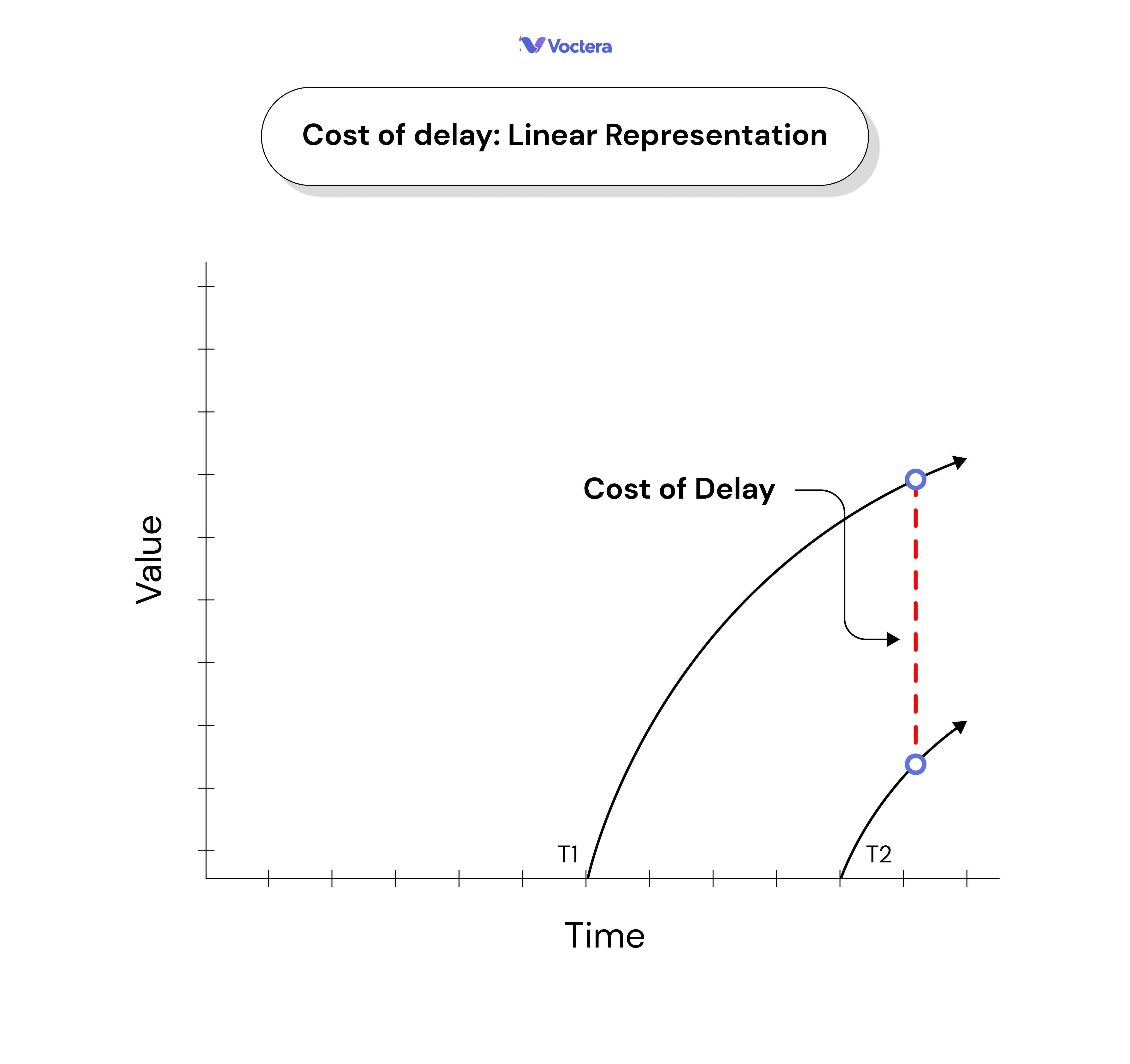 Cost of Delay: Linear Representation Voctera