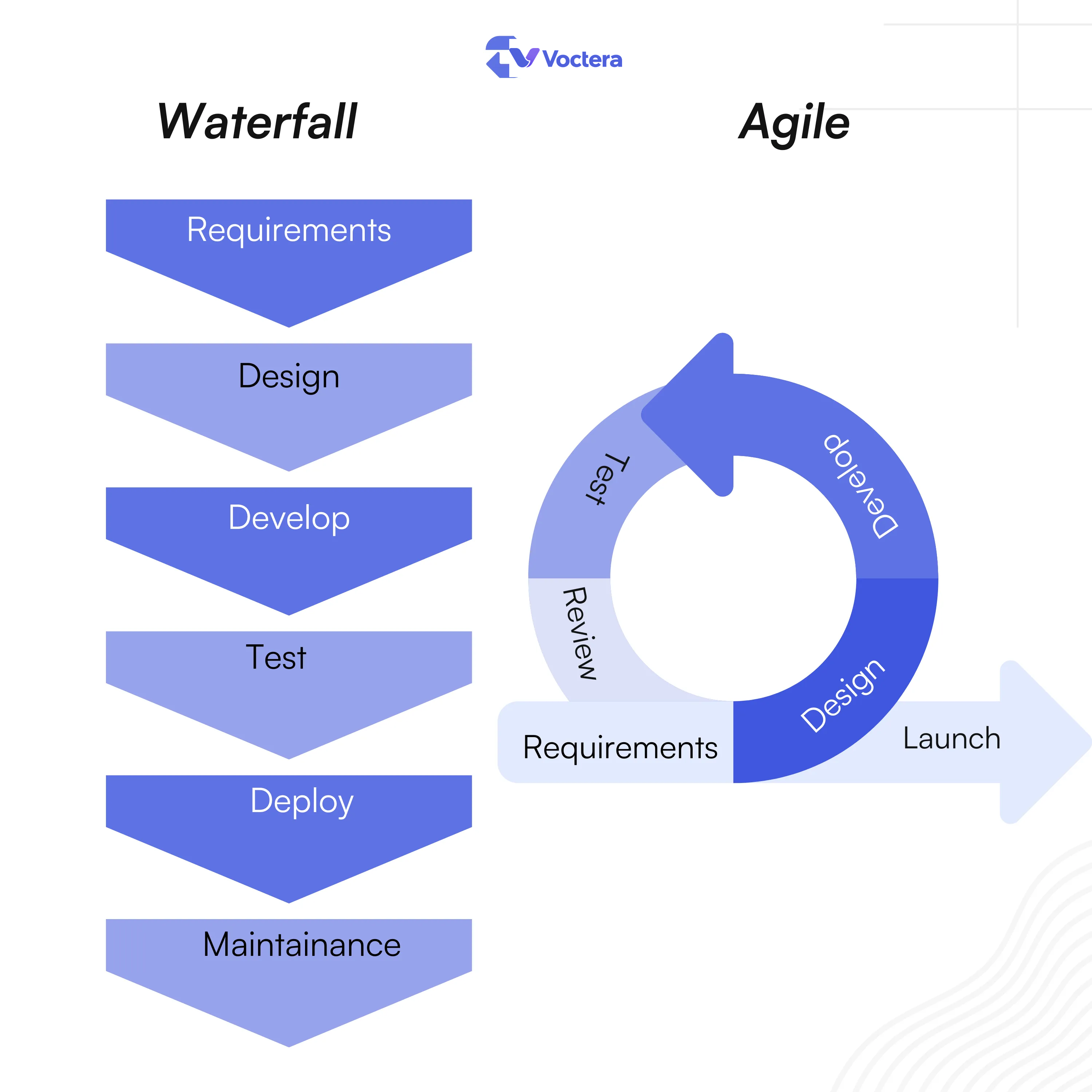Here's an illustration of Waterfall vs Agile