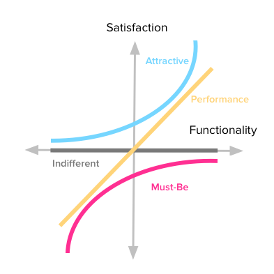 Kano Prioritisation model