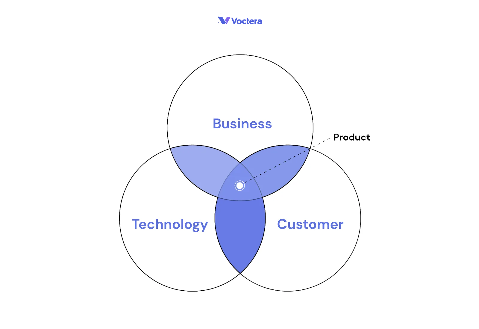 Types of Product Management