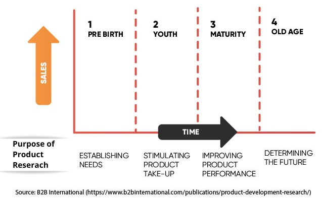 Importance of product development research