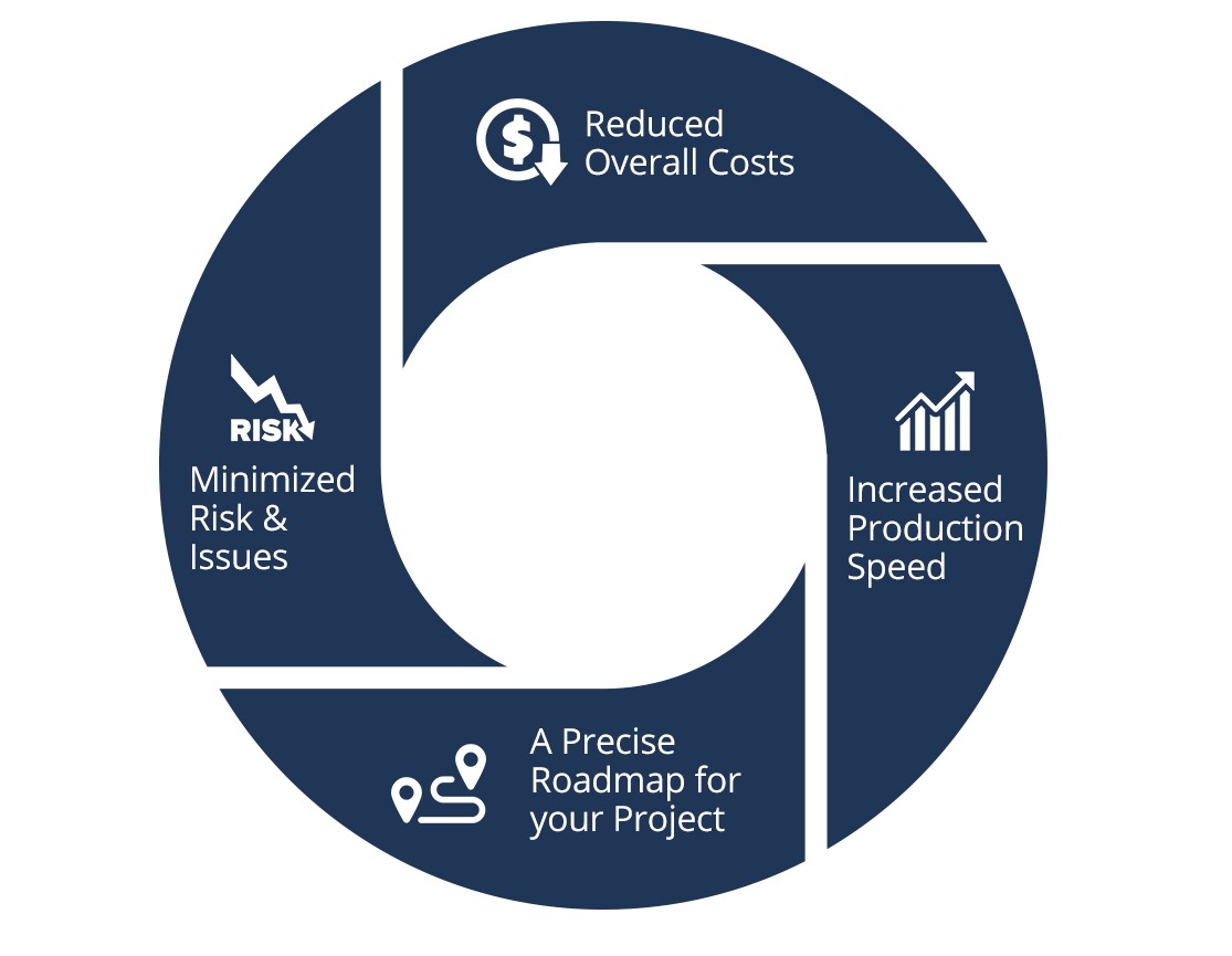 Activities of the roadmap