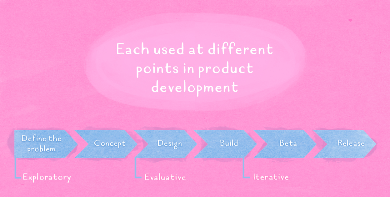 3 stages of product development