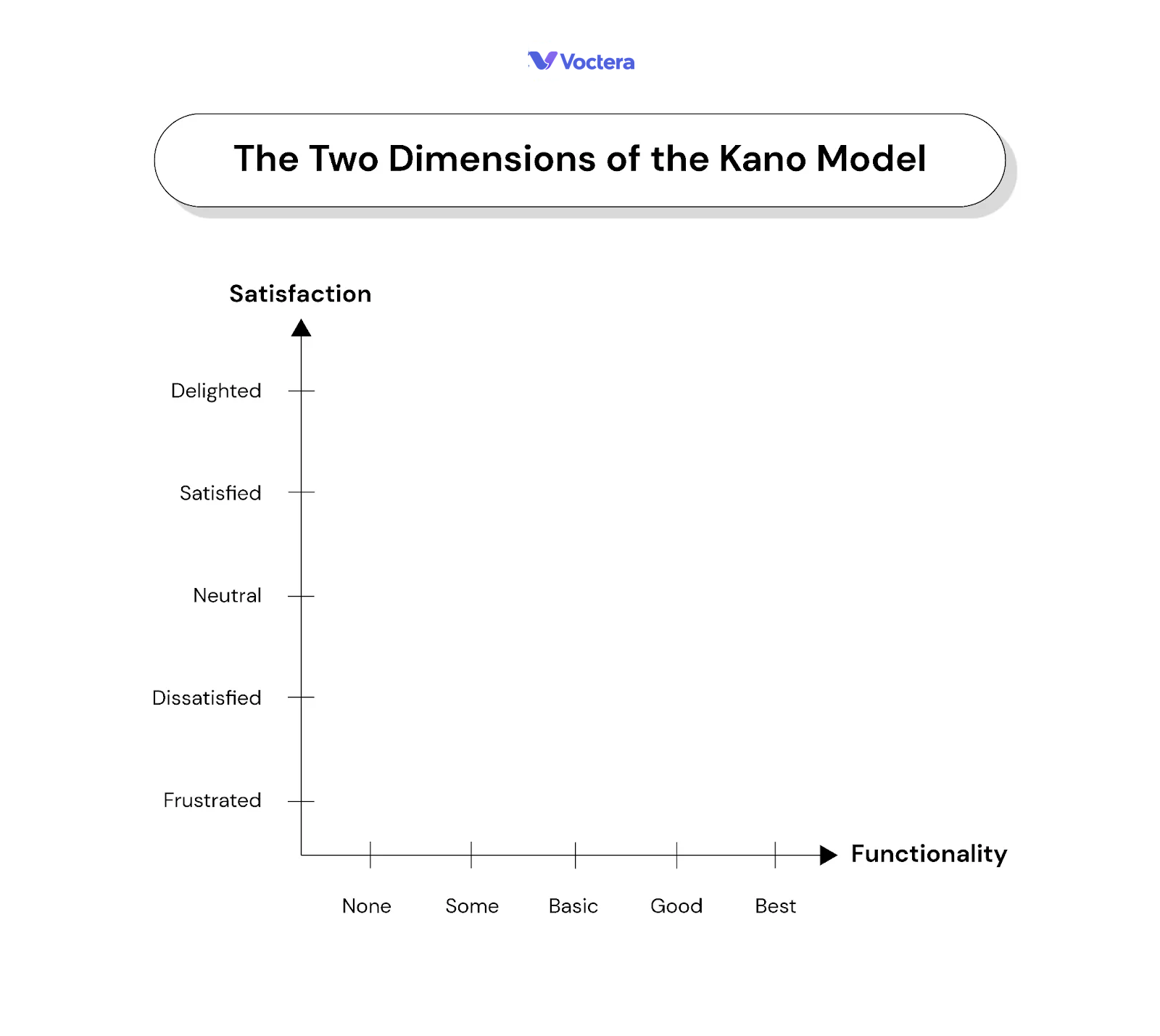 Two dimensions of the Kano Model Voctera